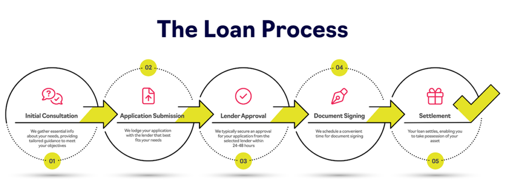 Graphic explaining Finlease’s loan process for financing Packserv equipment, featuring step-by-step details in a clear, streamlined format.